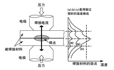 焊接工藝