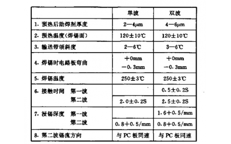 如何選擇一款波峰焊機(jī)？