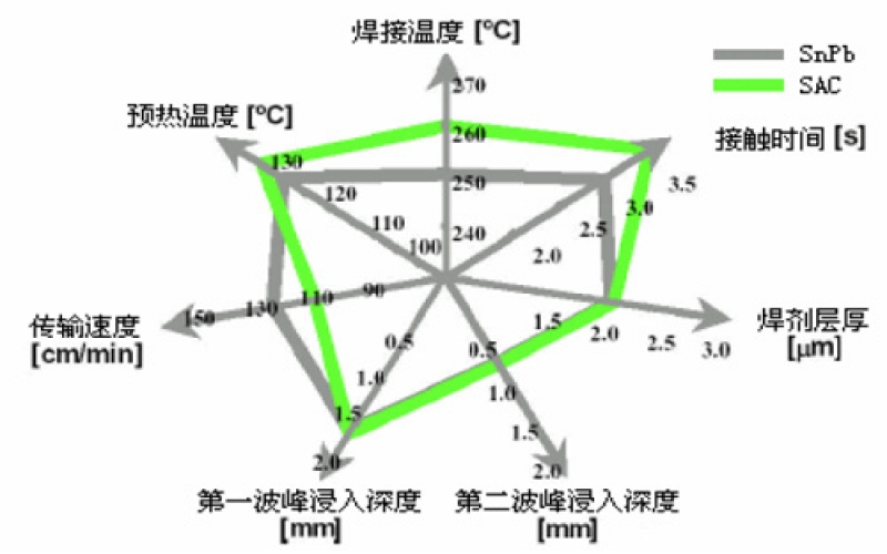 有鉛錫膏與無鉛錫膏的工藝流程有何根本區(qū)別？