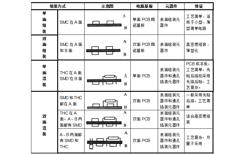 SMT組裝方式對比