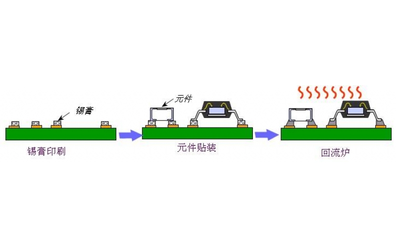 帶你快速了解SMT工藝流程