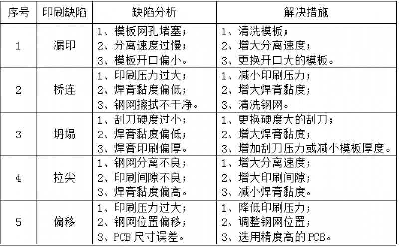 常見的印刷缺陷及解決措施