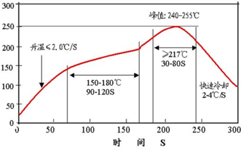 正確認(rèn)識(shí)回流焊工藝的溫度曲線