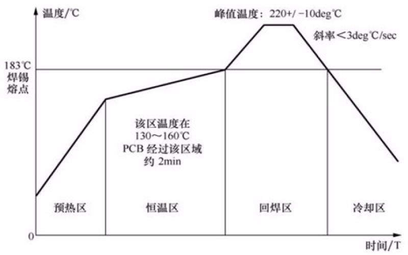 回流焊接的注意事項(xiàng)