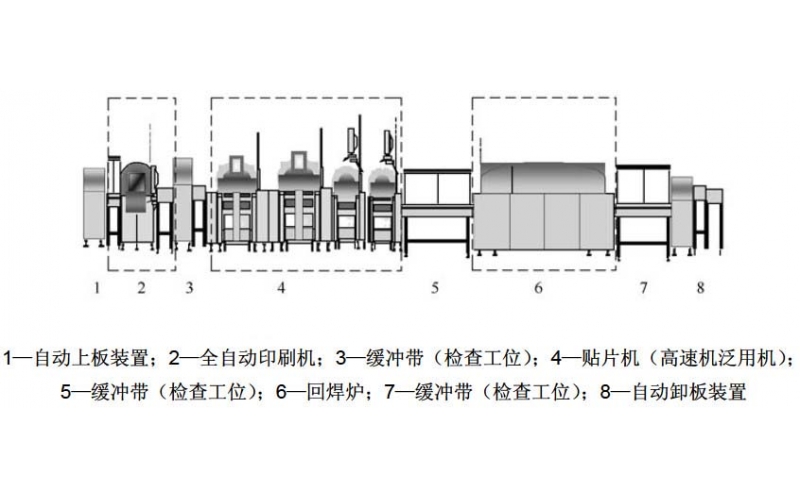 什么是SMT 生產(chǎn)線